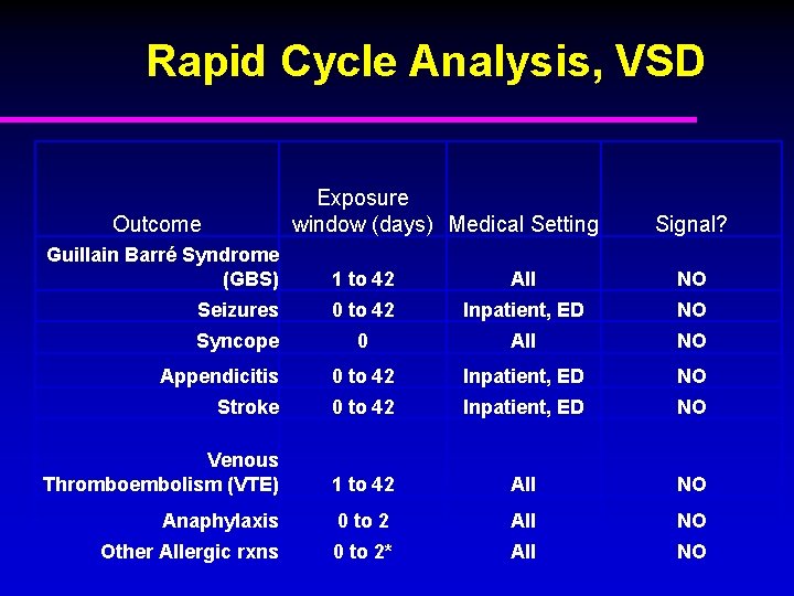 Rapid Cycle Analysis, VSD Exposure window (days) Medical Setting Outcome Signal? Guillain Barré Syndrome