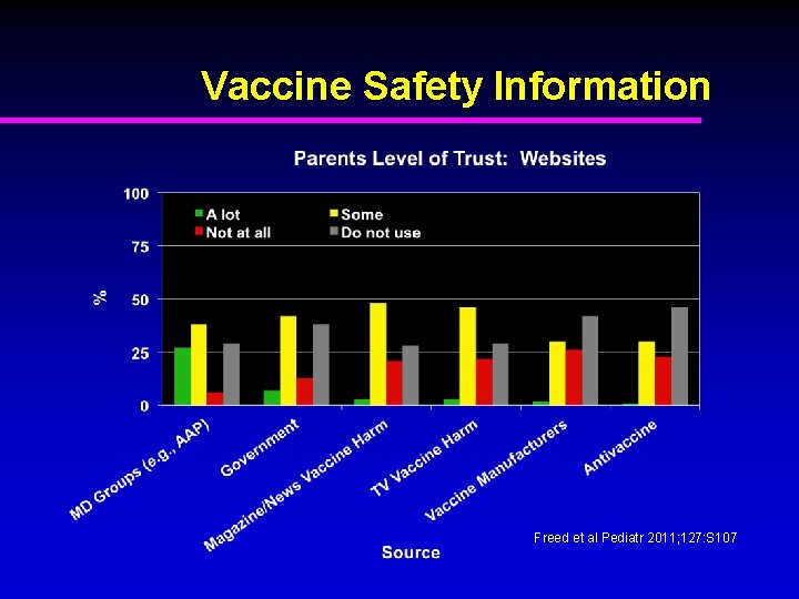 Vaccine Safety Information Freed et al Pediatr 2011; 127: S 107 