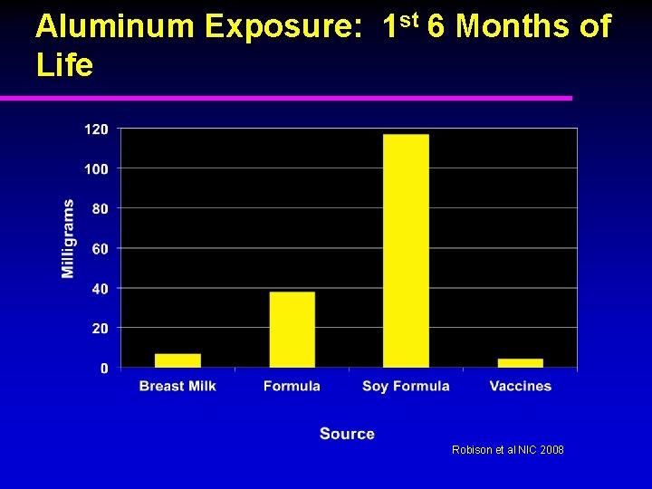 Aluminum Exposure: 1 st 6 Months of Life Robison et al NIC 2008 