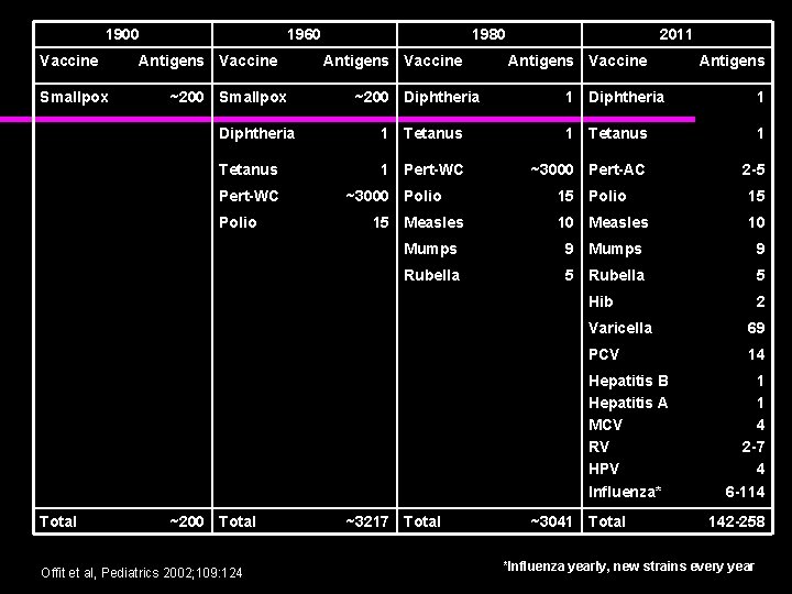 1900 Vaccine Smallpox 1960 Antigens Vaccine ~200 Smallpox 1980 Antigens Vaccine ~200 Diphtheria 2011