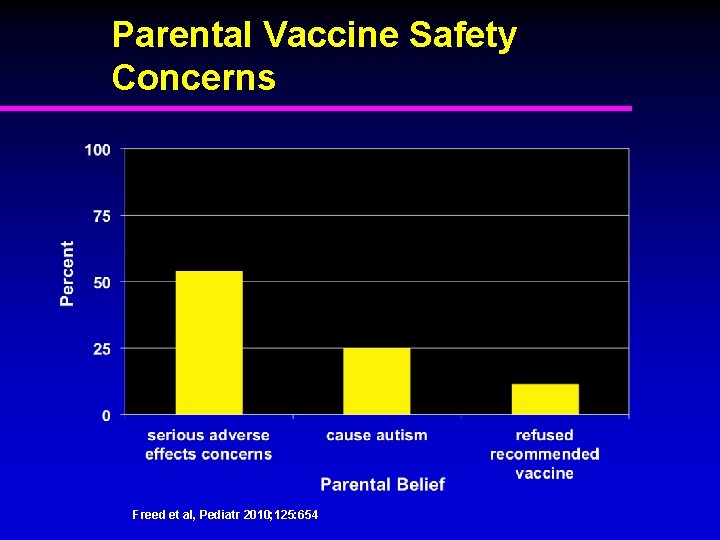 Parental Vaccine Safety Concerns Freed et al, Pediatr 2010; 125: 654 