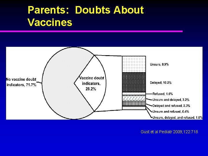 Parents: Doubts About Vaccines Gust et al Pediatr 2009; 122: 718 