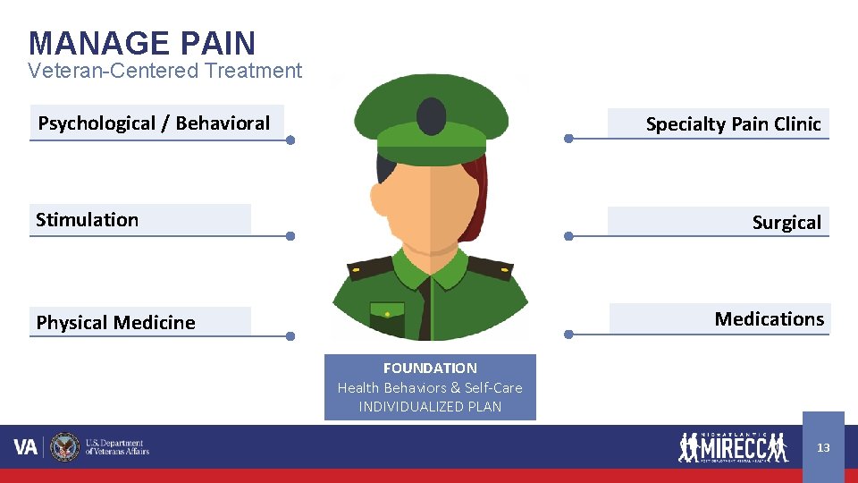 MANAGE PAIN Veteran-Centered Treatment Psychological / Behavioral Specialty Pain Clinic Stimulation Surgical Medications Physical MANAGE PAIN Veteran-Centered Treatment Psychological / Behavioral Specialty Pain Clinic Stimulation Surgical Medications Physical