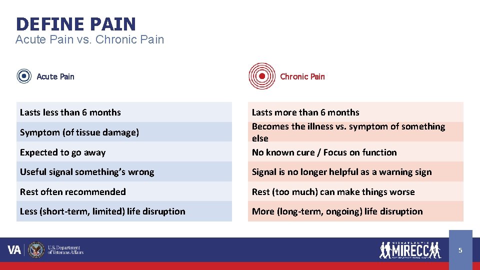 DEFINE PAIN Acute Pain vs. Chronic Pain Acute Pain Lasts less than 6 months DEFINE PAIN Acute Pain vs. Chronic Pain Acute Pain Lasts less than 6 months
