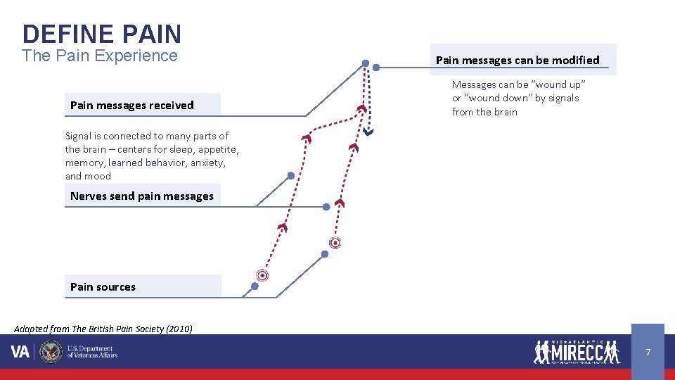 DEFINE PAIN The Pain Experience Pain messages received Pain messages can be modified Messages DEFINE PAIN The Pain Experience Pain messages received Pain messages can be modified Messages