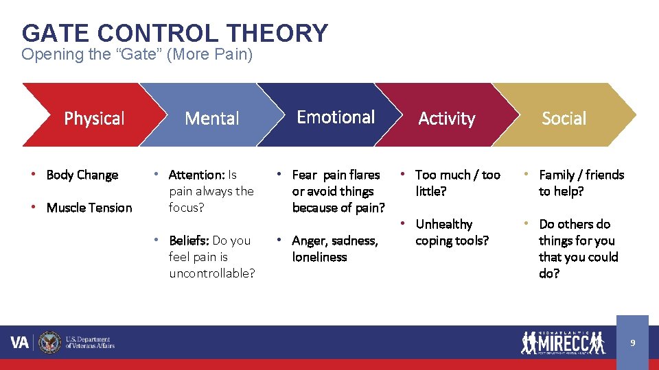 GATE CONTROL THEORY Opening the “Gate” (More Pain) Physical • Body Change • Muscle GATE CONTROL THEORY Opening the “Gate” (More Pain) Physical • Body Change • Muscle