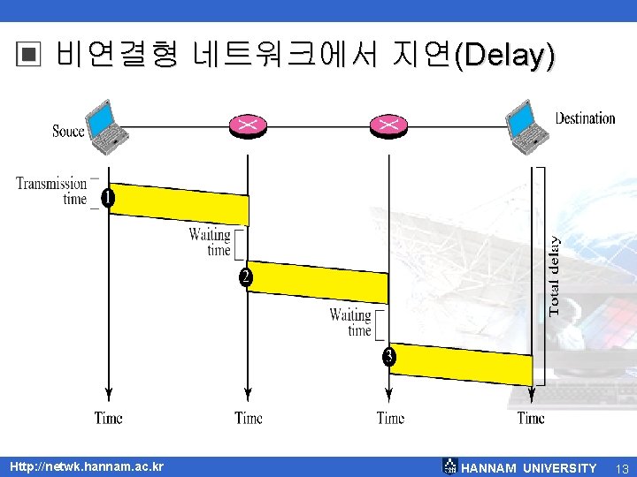 ▣ 비연결형 네트워크에서 지연(Delay) Http: //netwk. hannam. ac. kr HANNAM UNIVERSITY 13 