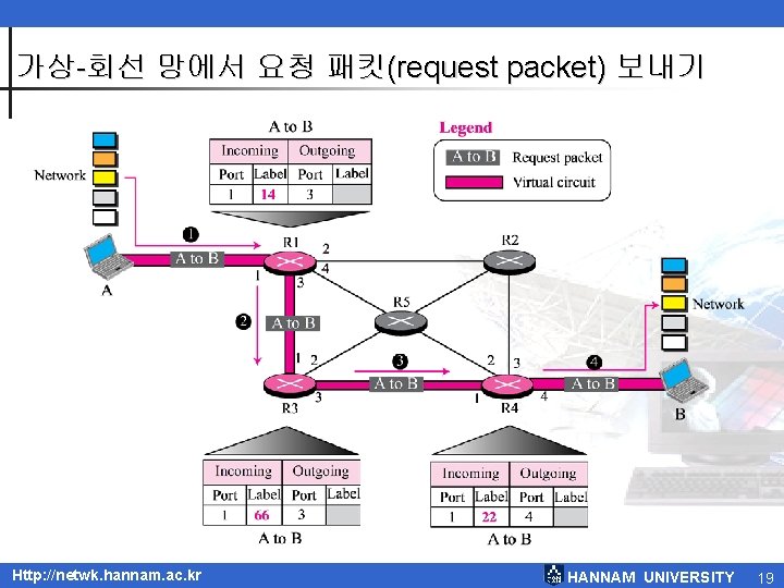 가상-회선 망에서 요청 패킷(request packet) 보내기 Http: //netwk. hannam. ac. kr HANNAM UNIVERSITY 19