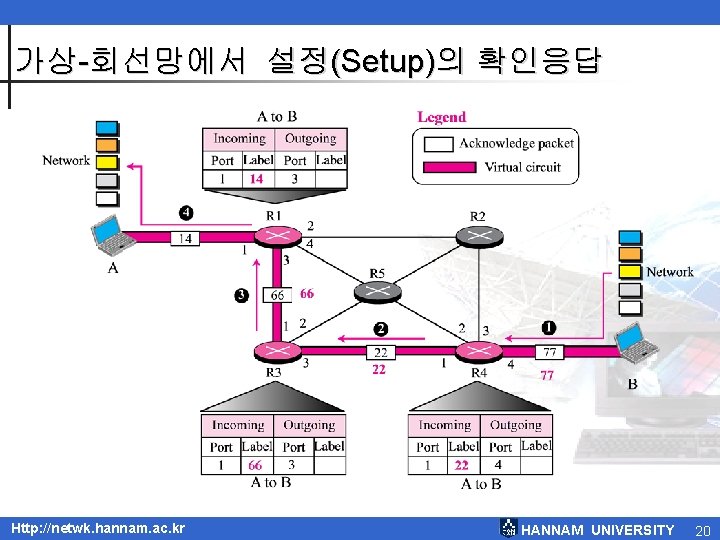 가상-회선망에서 설정(Setup)의 확인응답 Http: //netwk. hannam. ac. kr HANNAM UNIVERSITY 20 