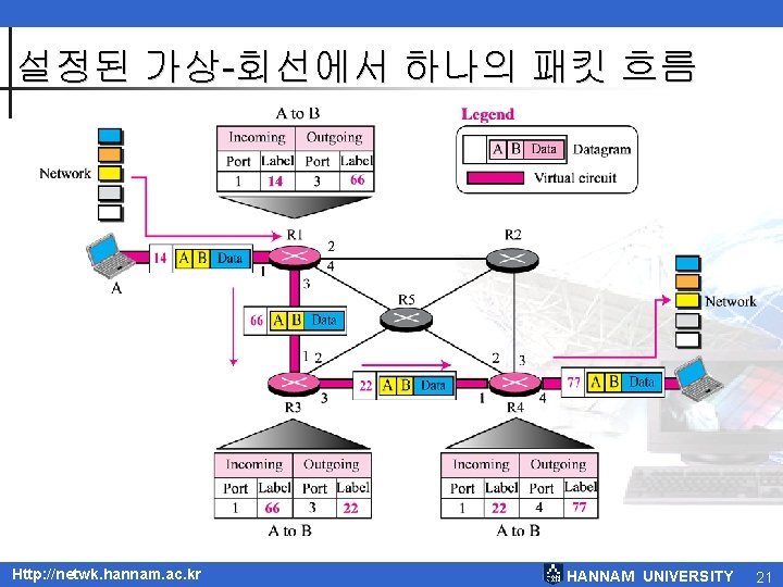 설정된 가상-회선에서 하나의 패킷 흐름 Http: //netwk. hannam. ac. kr HANNAM UNIVERSITY 21 