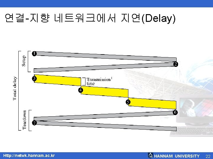 연결-지향 네트워크에서 지연(Delay) Http: //netwk. hannam. ac. kr HANNAM UNIVERSITY 22 