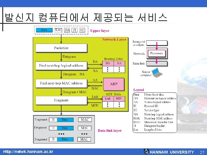 발신지 컴퓨터에서 제공되는 서비스 Http: //netwk. hannam. ac. kr HANNAM UNIVERSITY 27 