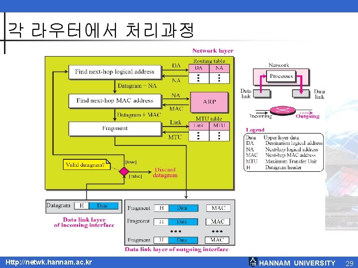 각 라우터에서 처리과정 TCP/IP Protocol Suite Http: //netwk. hannam. ac. kr HANNAM UNIVERSITY 29