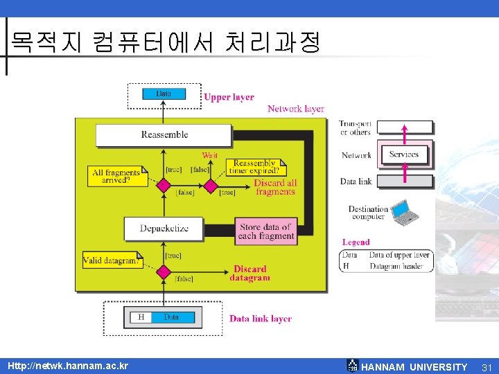 목적지 컴퓨터에서 처리과정 Http: //netwk. hannam. ac. kr HANNAM UNIVERSITY 31 