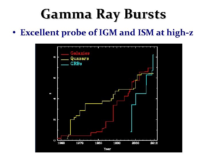 Gamma Ray Bursts • Excellent probe of IGM and ISM at high-z 