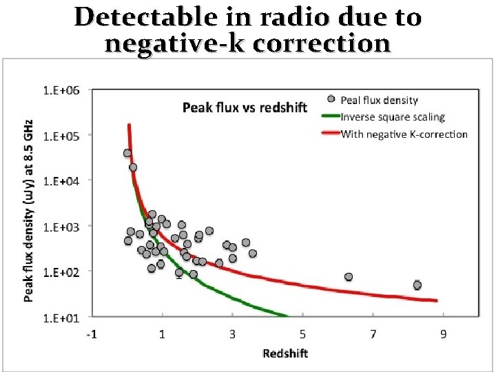 Detectable in radio due to negative-k correction 