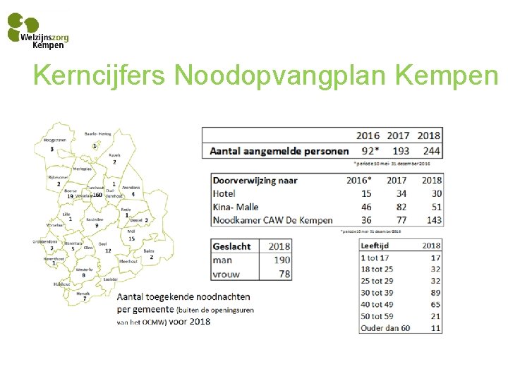 Kerncijfers Noodopvangplan Kempen 