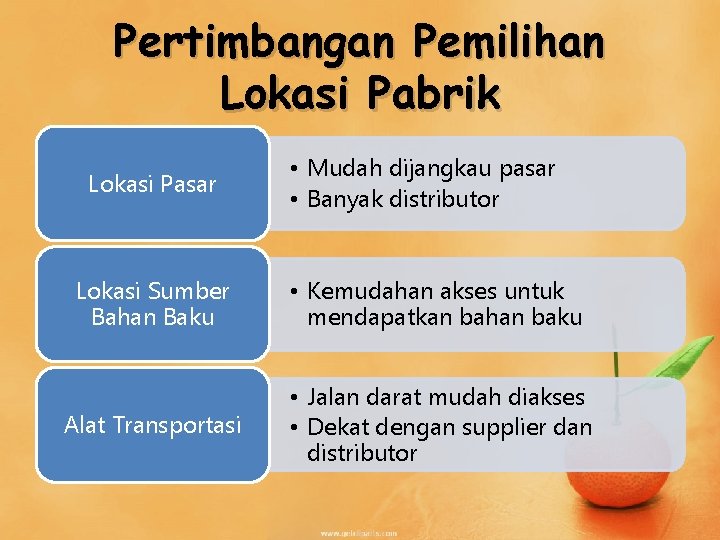 Pertimbangan Pemilihan Lokasi Pabrik Lokasi Pasar • Mudah dijangkau pasar • Banyak distributor Lokasi