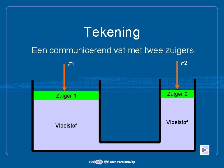 Tekening Een communicerend vat met twee zuigers. F 1 Zuiger 1 Vloeistof F 2