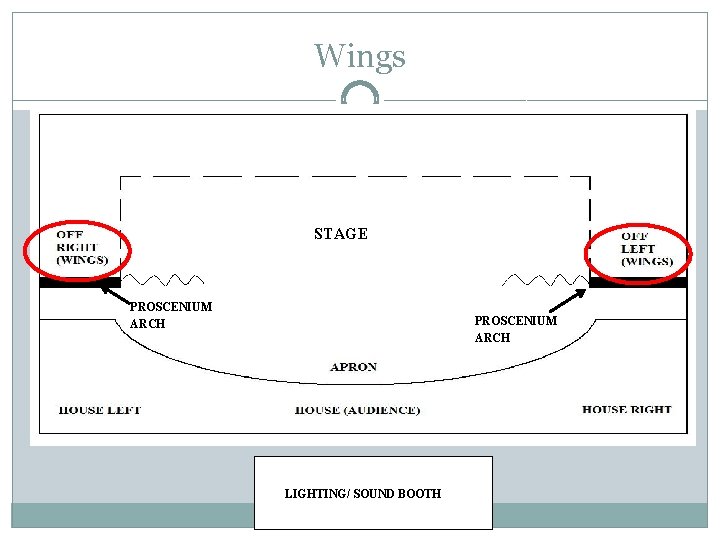 Wings STAGE PROSCENIUM ARCH LIGHTING/ SOUND BOOTH 