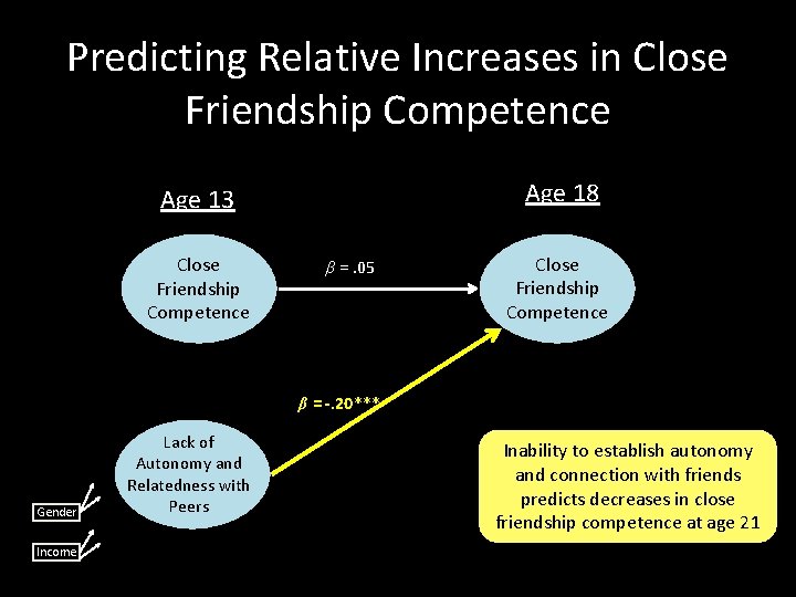 Predicting Relative Increases in Close Friendship Competence Age 18 Age 13 Close Friendship Competence