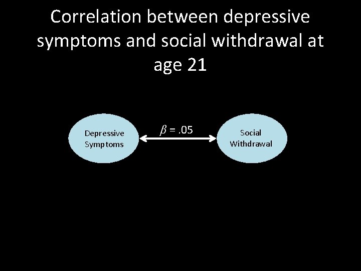 Correlation between depressive symptoms and social withdrawal at age 21 Depressive Symptoms β =.