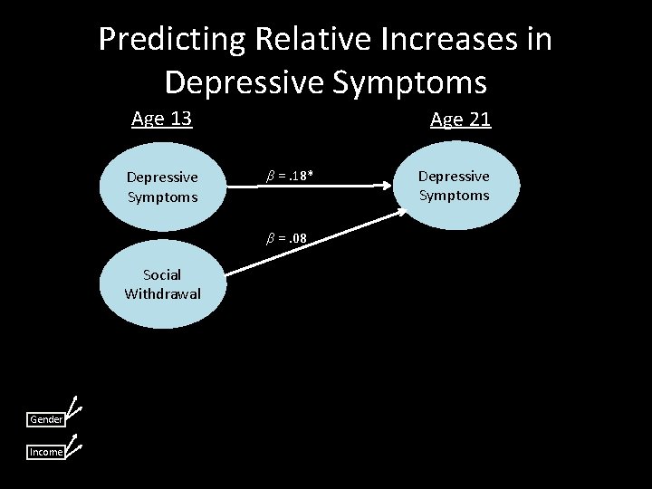 Predicting Relative Increases in Depressive Symptoms Age 13 Depressive Symptoms Age 21 β =.