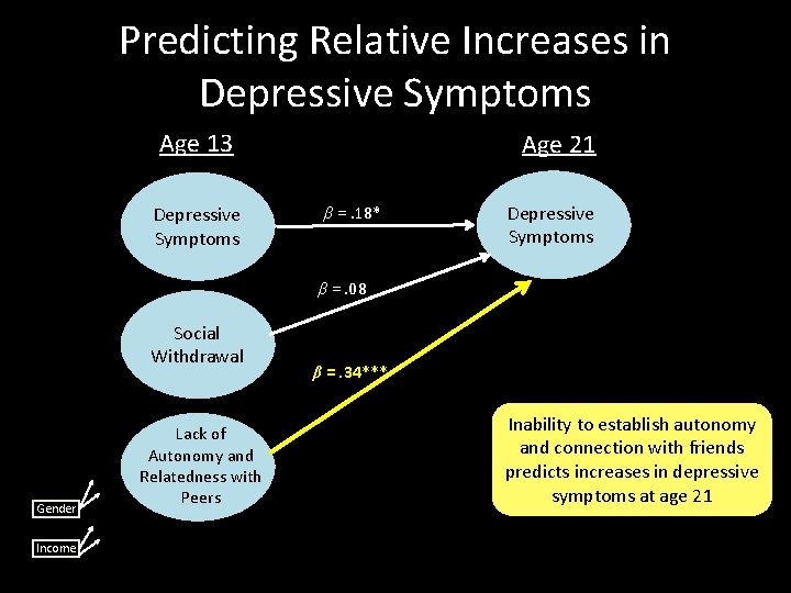 Predicting Relative Increases in Depressive Symptoms Age 13 Depressive Symptoms Age 21 β =.