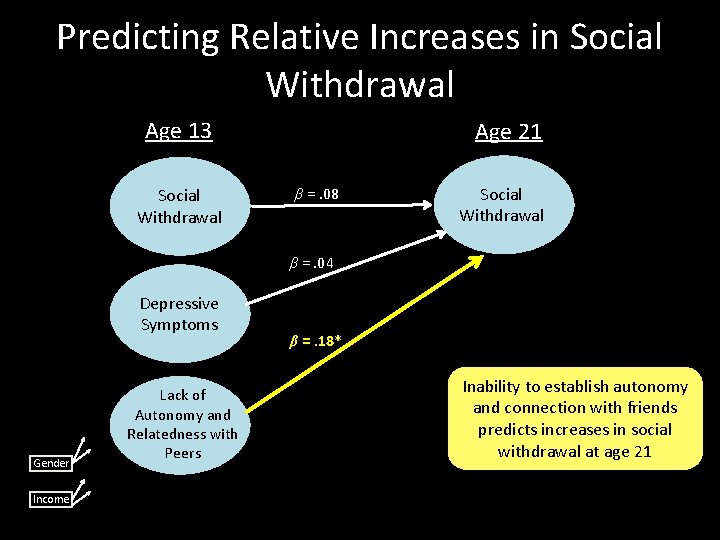 Predicting Relative Increases in Social Withdrawal Age 13 Social Withdrawal Age 21 β =.