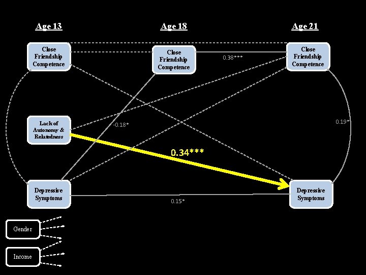 Age 13 Age 18 Close Friendship Competence Lack of Autonomy & Relatedness Age 21