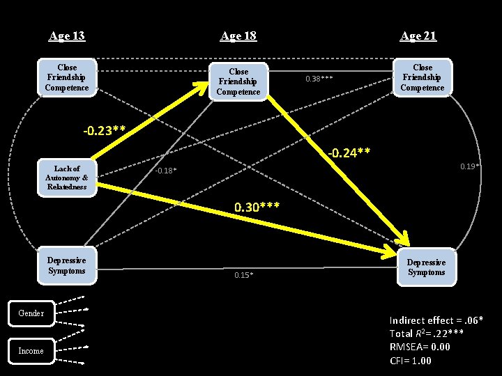 Age 13 Age 18 Close Friendship Competence Age 21 0. 38*** Close Friendship Competence