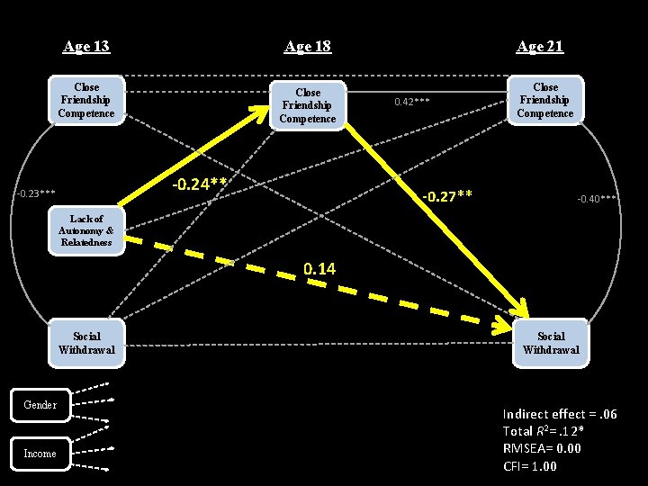 Age 13 Age 18 Close Friendship Competence -0. 24** -0. 23*** Age 21 0.