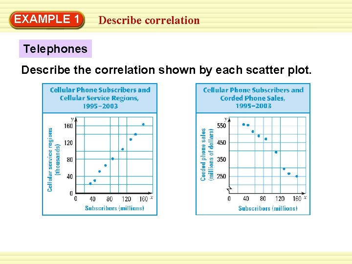 EXAMPLE 1 Describe correlation Telephones Describe the correlation shown by each scatter plot. 