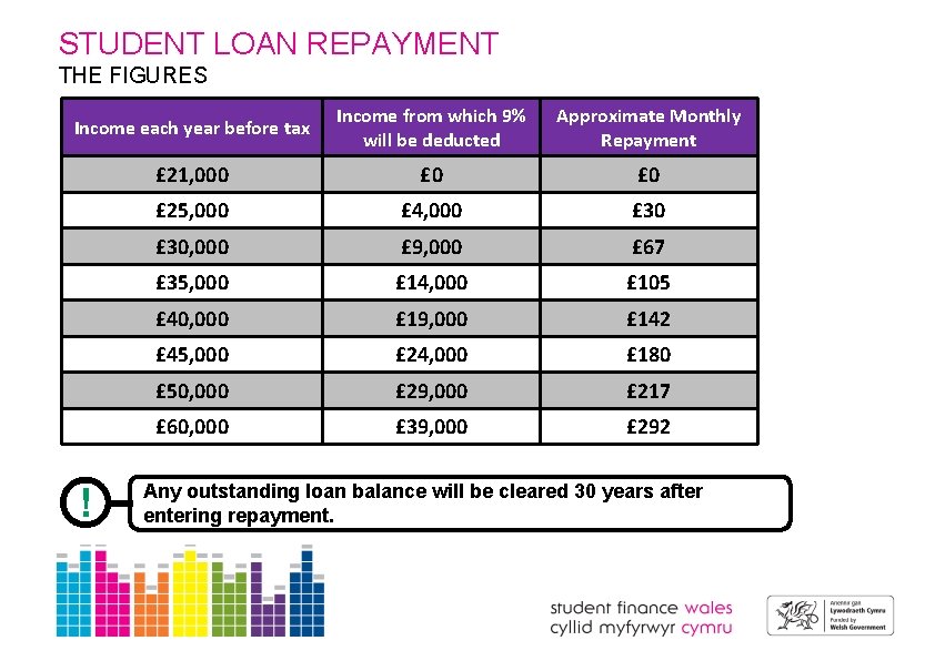 STUDENT LOAN REPAYMENT THE FIGURES Income each year before tax Income from which 9%