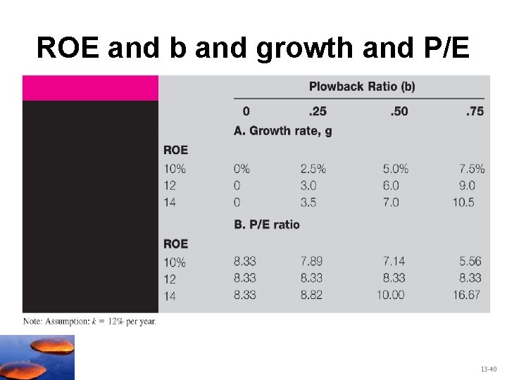 Chapter 13 Equity Valuation Mc GrawHillIrwin Copyright 2010