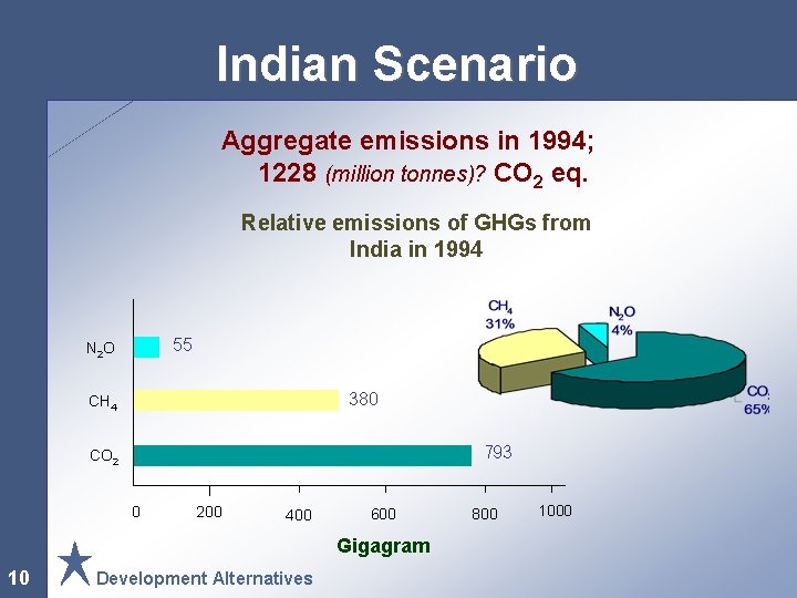 Indian Scenario Aggregate emissions in 1994; 1228 (million tonnes)? CO 2 eq. Relative emissions