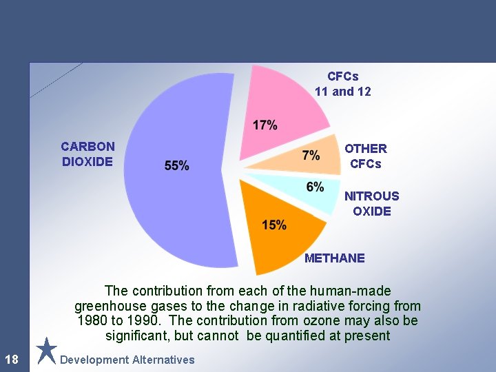 CFCs 11 and 12 CARBON DIOXIDE OTHER CFCs NITROUS OXIDE METHANE The contribution from