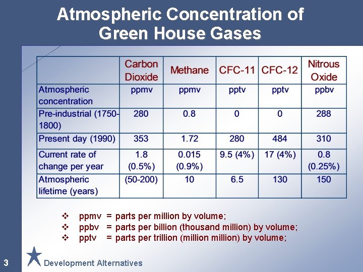 Atmospheric Concentration of Green House Gases v v v 3 ppmv = parts per