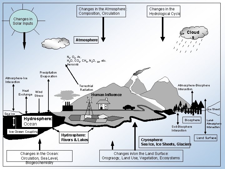 Changes in the Atmosphere : Composition, Circulation Changes in the Hydrological Cycle Changes in