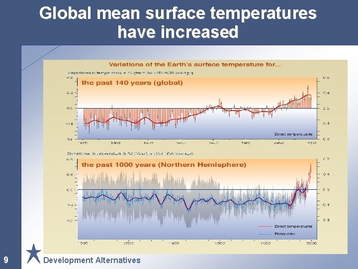 Global mean surface temperatures have increased 9 Development Alternatives 