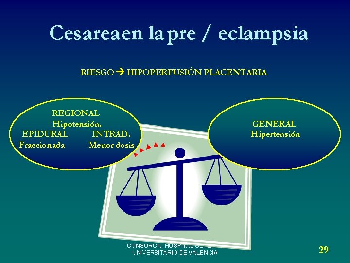 Cesarea en la pre / eclampsia RIESGO HIPOPERFUSIÓN PLACENTARIA REGIONAL Hipotensión. EPIDURAL INTRAD. Fraccionada