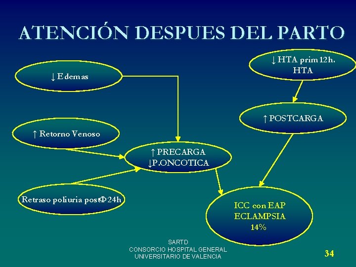 ATENCIÓN DESPUES DEL PARTO ↓ HTA prim 12 h. HTA ↓ Edemas ↑ POSTCARGA