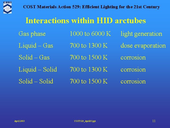 COST Materials Action 529: Efficient Lighting for the 21 st Century Interactions within HID