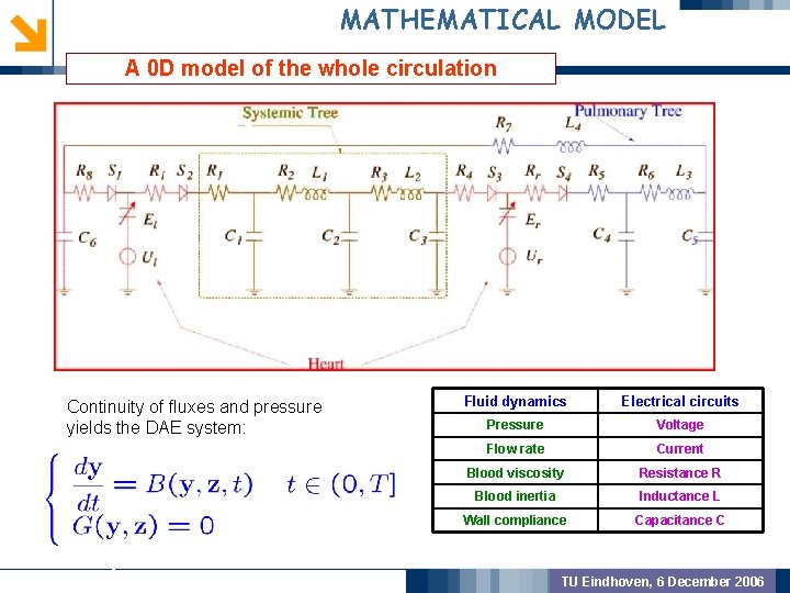 MATHEMATICAL MODEL A 0 D model of the whole circulation GEOMETRIC PREPROCSSING MODEL VALIDATION