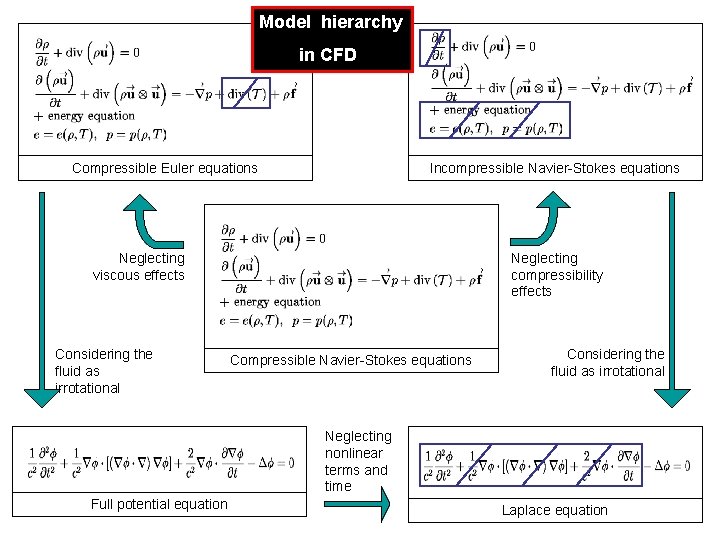 Model hierarchy in CFD GEOMETRIC PREPROCSSING Compressible Euler equations Incompressible Navier-Stokes equations Neglecting viscous