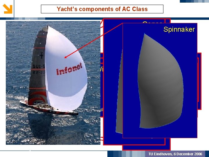 Yacht’s components of AC Class Main Genoa Spinnaker Keel Rudder • Main GEOMETRIC PREPROCSSING