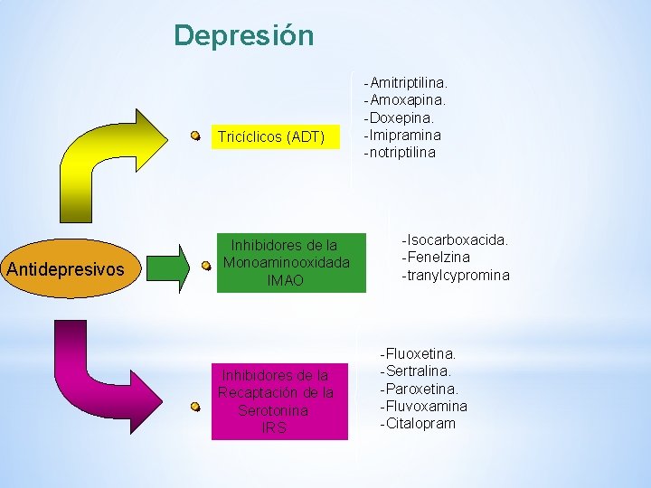Depresión Tricíclicos (ADT) Antidepresivos Inhibidores de la Monoaminooxidada IMAO Inhibidores de la Recaptación de Depresión Tricíclicos (ADT) Antidepresivos Inhibidores de la Monoaminooxidada IMAO Inhibidores de la Recaptación de