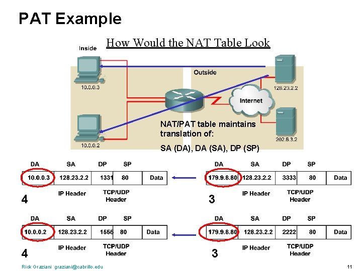 PAT Example How Would the NAT Table Look NAT/PAT table maintains translation of: SA