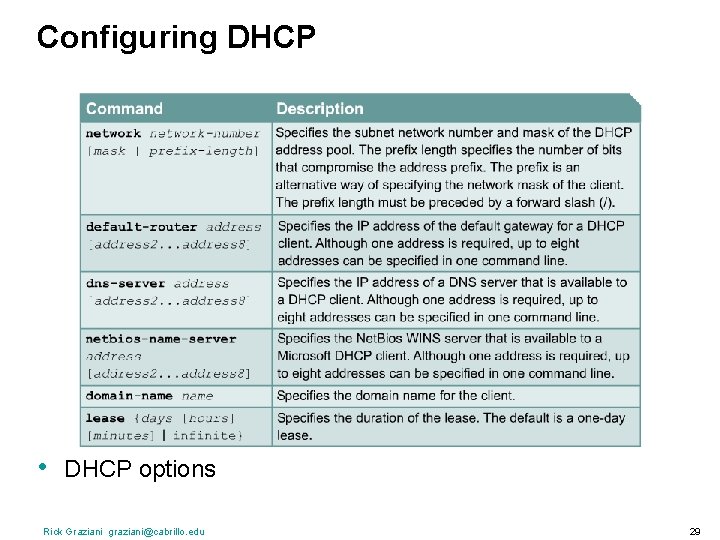 Configuring DHCP • DHCP options Rick Graziani graziani@cabrillo. edu 29 