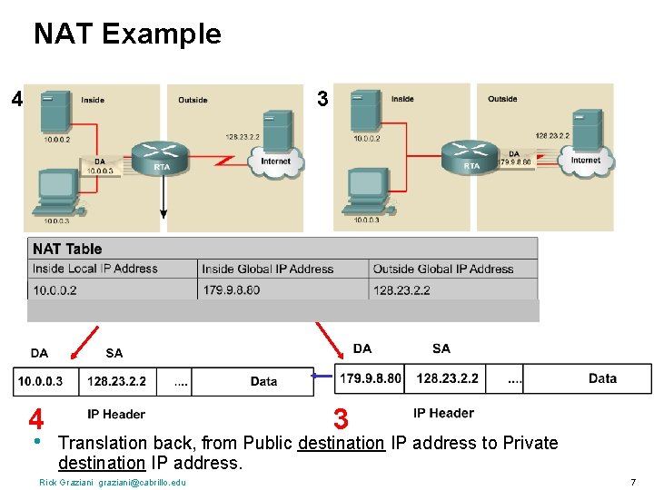 NAT Example 4 3 4 • 3 Translation back, from Public destination IP address